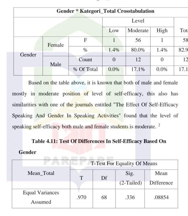 Table 4.10: Gender * Kategori_Total Crosstabulation  Gender * Kategori_Total Crosstabulation 