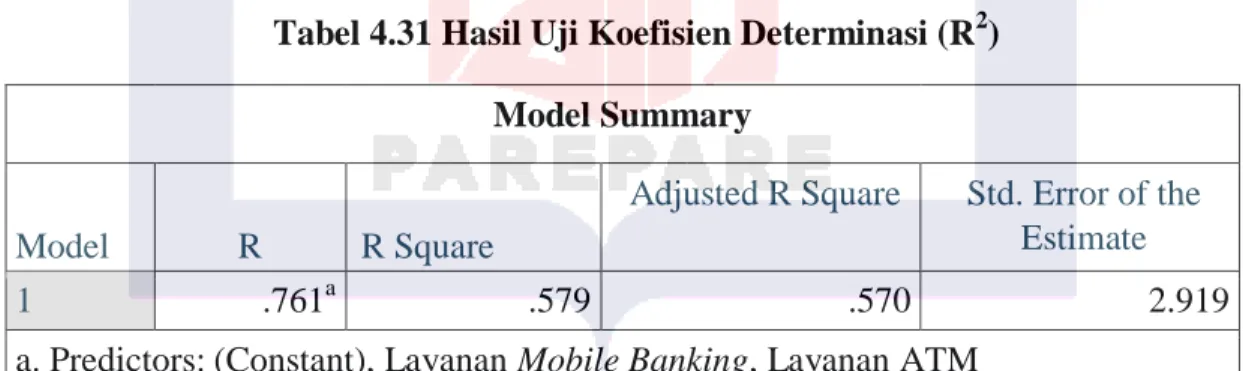 Tabel 4.31 Hasil Uji Koefisien Determinasi (R 2 )     Model Summary  