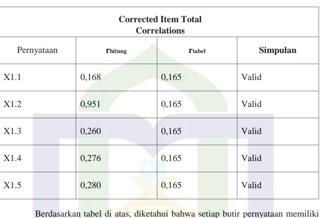 Tabel 4.17 Hasil Uji Validitas Variabel Layanan ATM  Corrected Item Total 