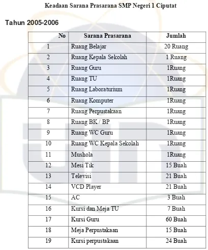 Tabel 4.2 Keadaan Sarana Prasarana SMP Negeri 1 Ciputat 