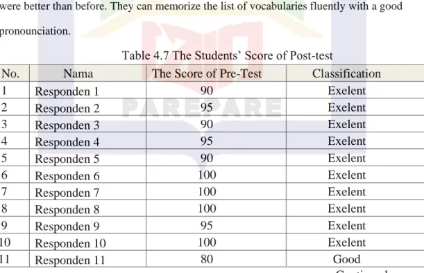 Table 4.7 The Students’ Score of Post-test 