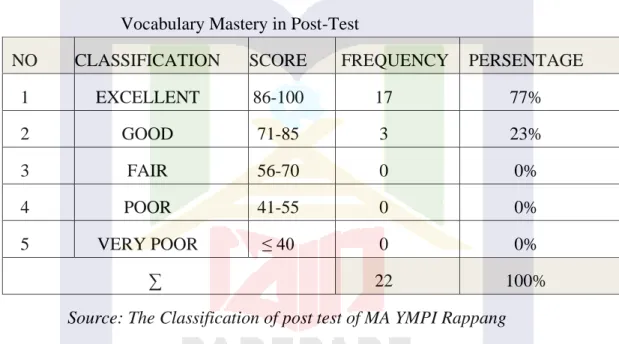 Table 4.8 The Classification of Frequency and Percentage Score of Students’ 