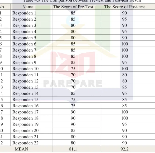 Table 4.9 The Comparison between Pre-test and Post-test Result    No.  Nama  The Score of Pre-Test  The Score of Post-test 