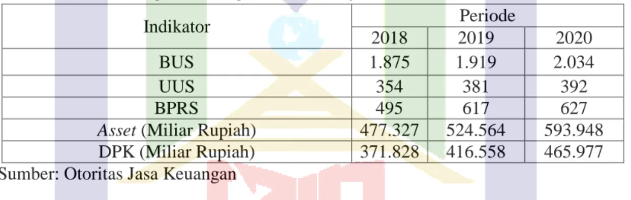 Tabel 1.1 Perkembangan Lembaga Perbankan Syariah Periode 2018-2020 