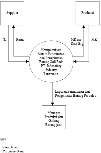 Gambar IV.1Diagram Konteks Sistem Usulan