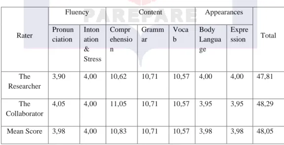 Table 4.4.  : Student’s Mean Score in Speaking Aspects in the Pre-Test 