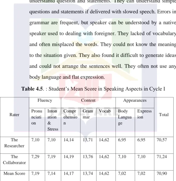 Table 4.5. : Student’s Mean Score in Speaking Aspects in Cycle I  