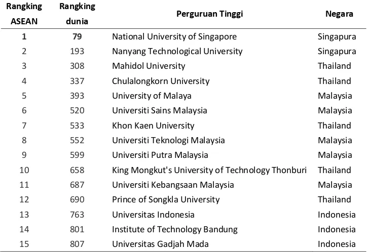 Tabel 2. Tabel rangking perguruan tinggi di ASEAN versi Webometrics periode 2016 (Sumber: www.webometrics.com)