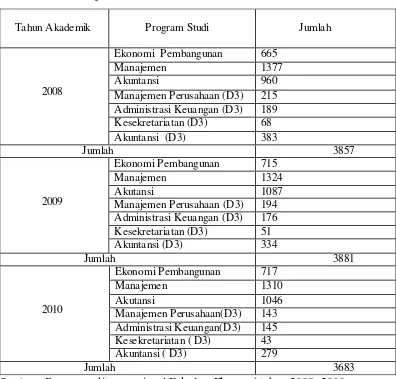 Tabel 4.1 Jumlah Mahasiswa Fakultas Ekonomi Berdasarkan Tahun Akademik 