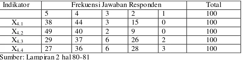 Tabel  4.4.3  Distribusi Frekuensi Jawaban Responden Terhadap Variabel  Sinyal 