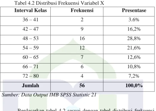 Tabel 4.2 Distribusi Frekuensi Variabel X 
