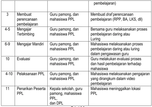 Tabel Pelaksanaan Kegiatan PPL Tahap II pada Masa pandemi  
