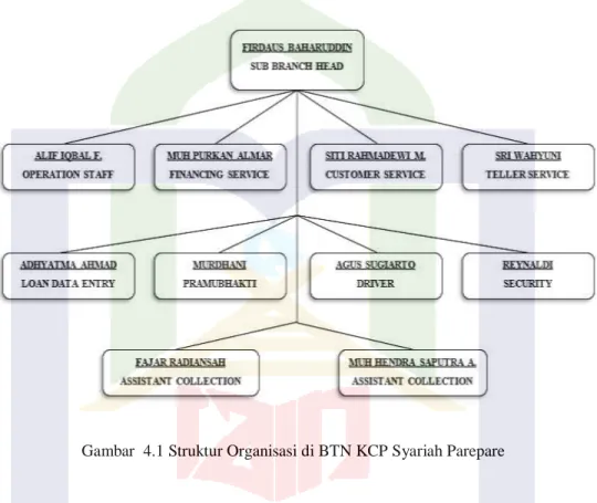 Gambar  4.1 Struktur Organisasi di BTN KCP Syariah Parepare