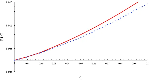 Figure 14. Relative Lorenz Curves for U.S. 1979 () and U.S. 1986 () With a 2% Bottom-Tailed Trimming.