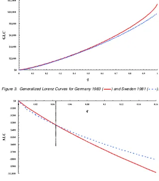 Figure 3. Generalized Lorenz Curves for Germany 1983 (