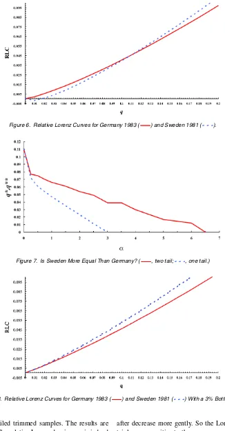 Figure 8. Relative Lorenz Curves for Germany 1983 (