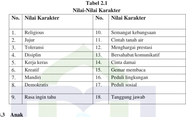 Tabel 2.1  Nilai-Nilai Karakter 