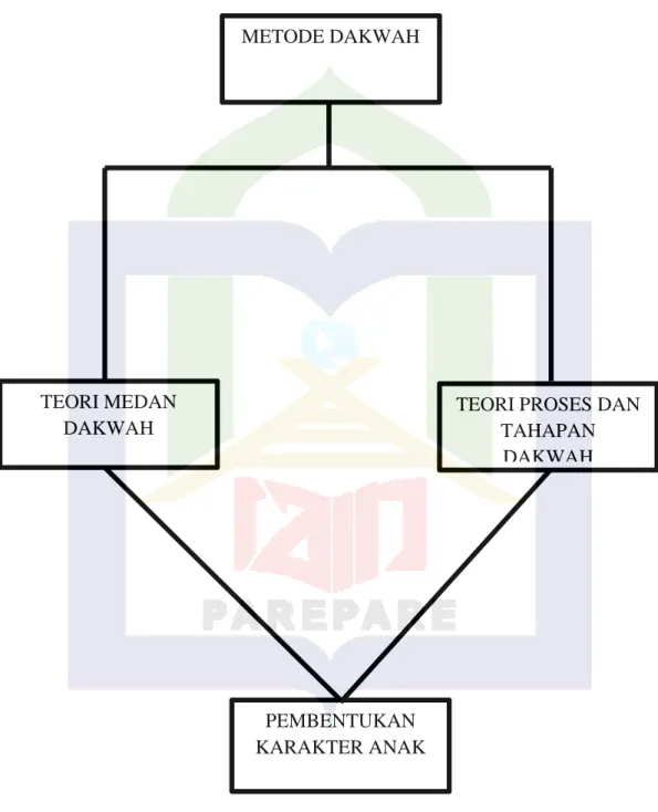 Gambar 2.2 Bagan Kerangka Pikir METODE DAKWAH 