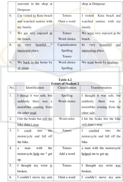 Table 4.2 Errors of Student 2 
