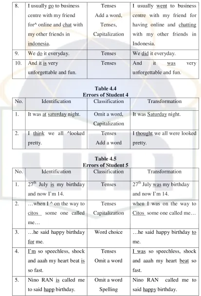 Table 4.4 Errors of Student 4 