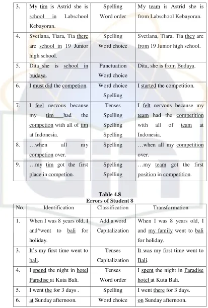Table 4.8 Errors of Student 8 