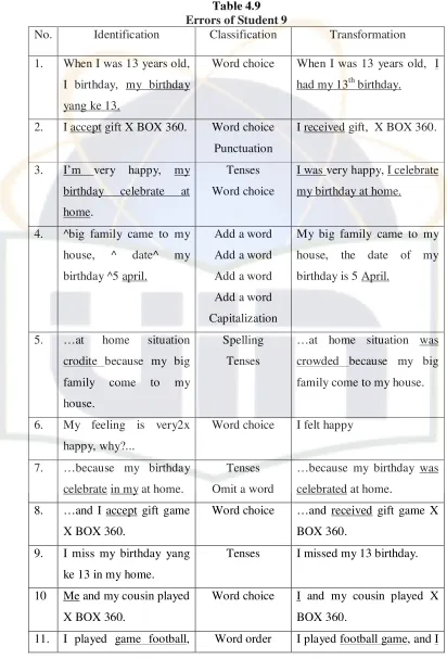 Table 4.9 Errors of Student 9 