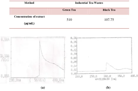 Figure 2. Industrial Tea Waste Extracts Spectra; (a) green tea; (b) black tea 