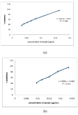Figure 3. Graph of UV protector factor vs. extract concentration: (a) black tea waste;         (b) green tea waste  