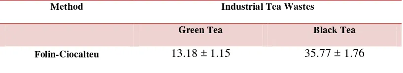 Table 1. Total Phenolic Contents (mg GAE/gram sampel) of Both Industrial Tea Wastes 