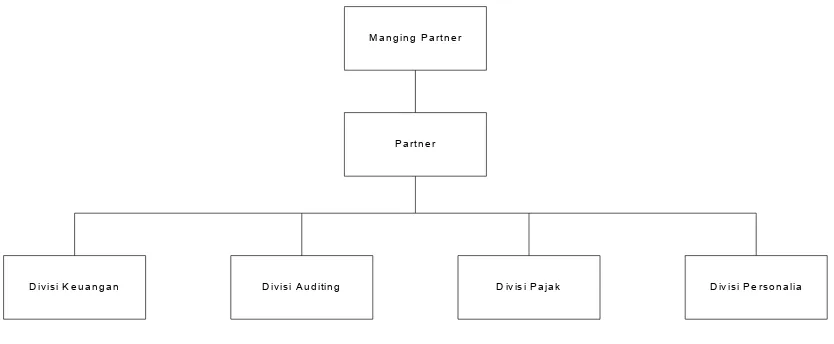 Gambar III.I Struktur Organisasi KAP. Hadisoeryo dan Maharani
