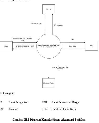 Gambar III.2 Diagram Konteks Sistem Akuntansi Berjalan: Kwitansi