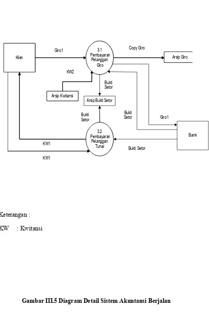 Gambar III.5 Diagram Detail Sistem Akuntansi Berjalan