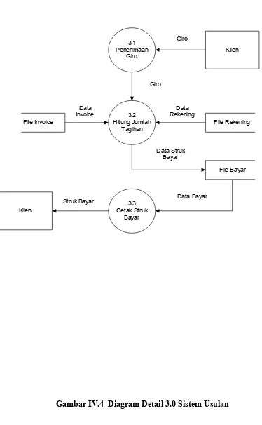 Gambar IV.4  Diagram Detail 3.0 Sistem Usulan