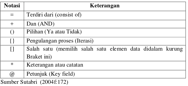 Tabel II.2 Notasi Struktur Data 