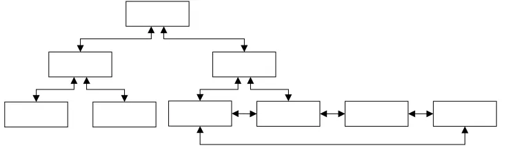 Gambar II.10 Struktur Navigasi Non Linear