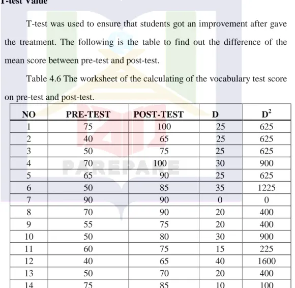 Table 4.6 The worksheet of the calculating of the vocabulary test score  on pre-test and post-test