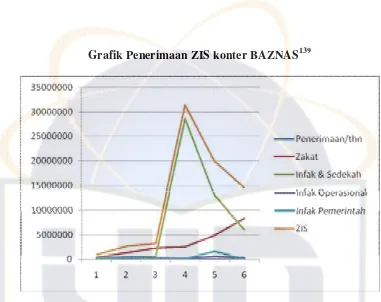 Grafik Penerimaan ZIS konter BAZNAS139 