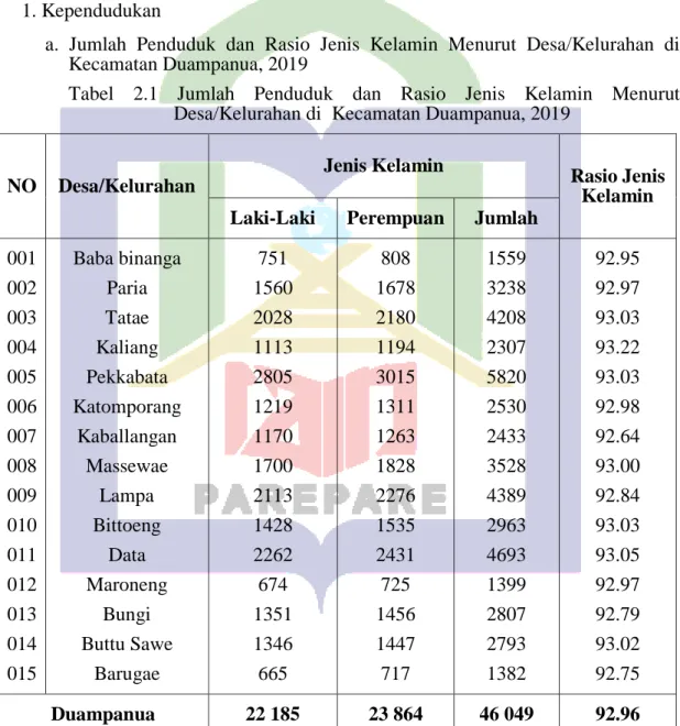 Tabel  2.1  Jumlah  Penduduk  dan  Rasio  Jenis  Kelamin  Menurut  Desa/Kelurahan di  Kecamatan Duampanua, 2019 