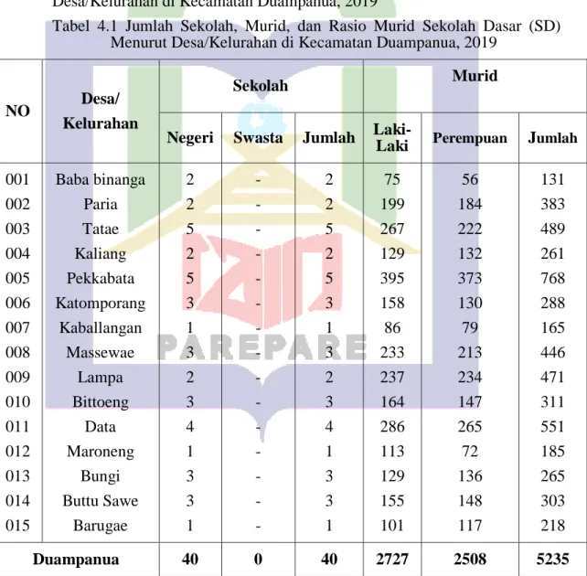Tabel  4.1  Jumlah  Sekolah,  Murid,  dan  Rasio  Murid  Sekolah  Dasar  (SD)  Menurut Desa/Kelurahan di Kecamatan Duampanua, 2019 