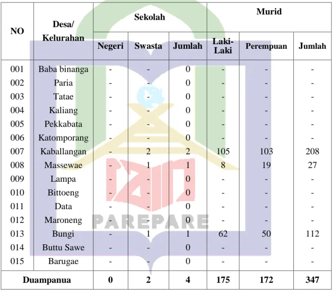 Tabel 5.1 Jumlah Sekolah, Murid, dan Rasio Murid Madrasah  Ibtidaiyah (MI)  Menurut Desa/Kelurahan di Kecamatan Duampanua, 2019 
