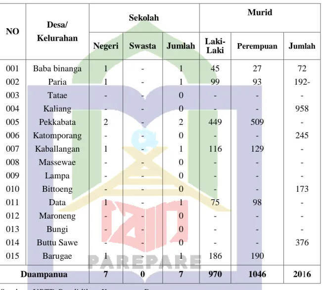 Tabel 6.1 Jumlah Sekolah, Murid, dan Rasio Murid Sekolah menengah Pertama  (SMP) Menurut Desa/Kelurahan di Kecamatan Duampanua, 2019 