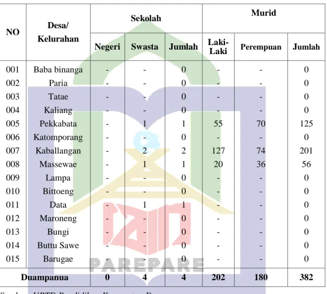 Tabel  7.1  Jumlah  Sekolah,  Murid,  dan  Rasio  Murid  Madrasah  Tsanawiyah  (MTs) Menurut Desa/Kelurahan di Kecamatan Duampanua, 2019 
