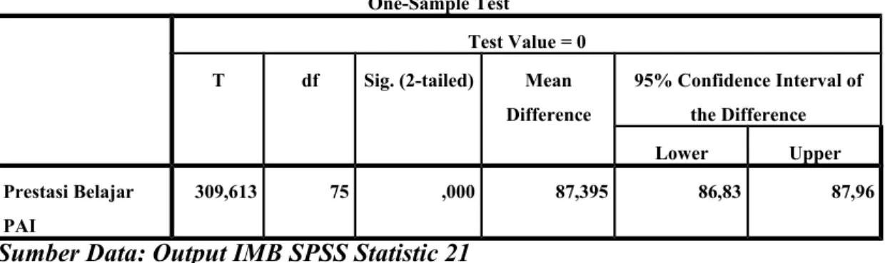 Tabel 4.41 One Sample Test Hipotesis kedua
