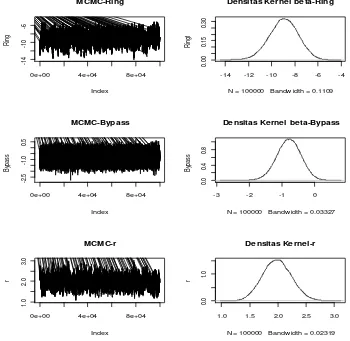 Gambar 1. Plotime series untuk MCMC Bayesian dan densitas kernel node Ring, node Bypass, dan r 