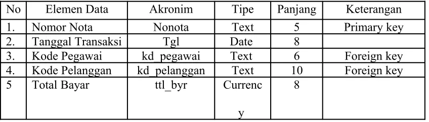 Tabel Detail Transaksi