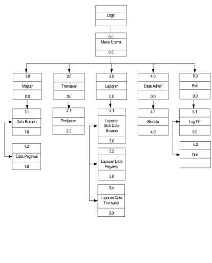 DIAGRAM HIPO (Gambar II.6HIRARKI INPUT PROSES OUTPUT )