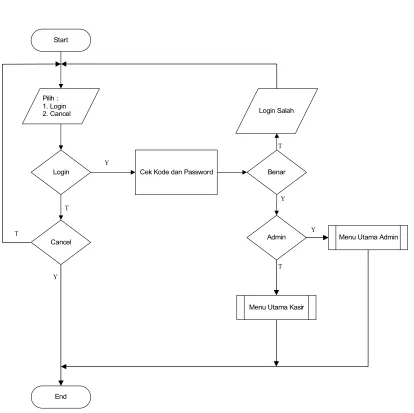 Gambar II.7Program Flowchart Menu Login