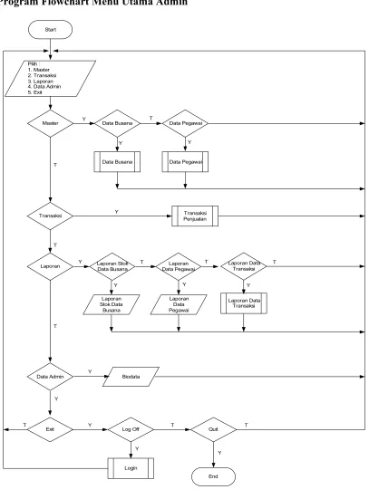 Gambar II.8Program Flowchart Menu Utama Admin