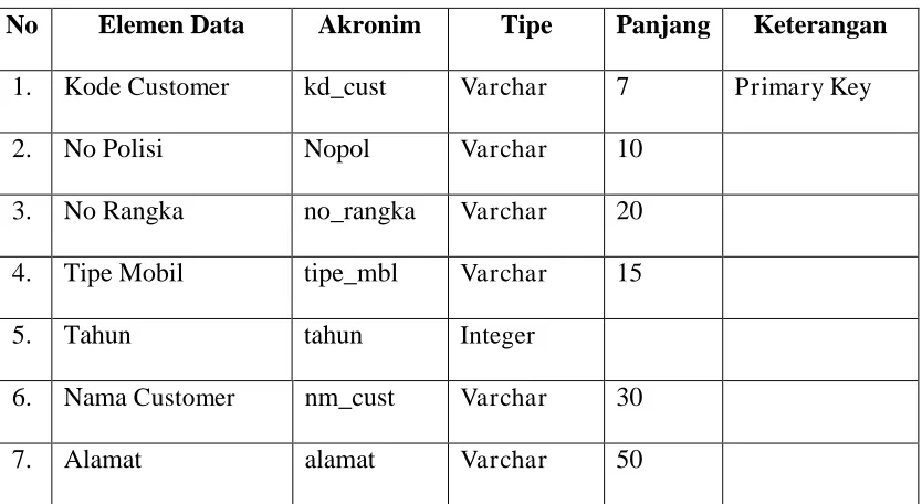 Tabel II.1 Tabel Data Customer 