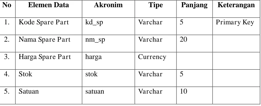 Tabel II.3 Tabel Data Spare Part 